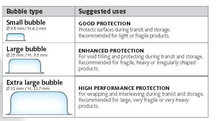 Why Use Bubble Wrap | Shipping | RAJA Packaging